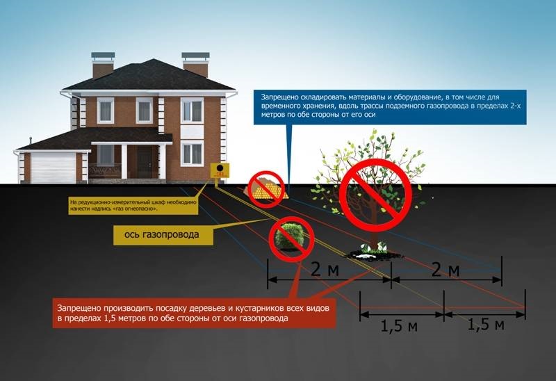 Разрешается ли газопровод через территорию объекта. Охранная зона газопроводов высокого давления нормы. Газификация частных домов. Газоснабжение частного дома. Охранная зона газовой трубы на участке.