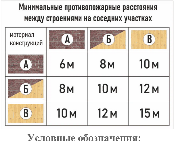 Свод правил застройки территорий